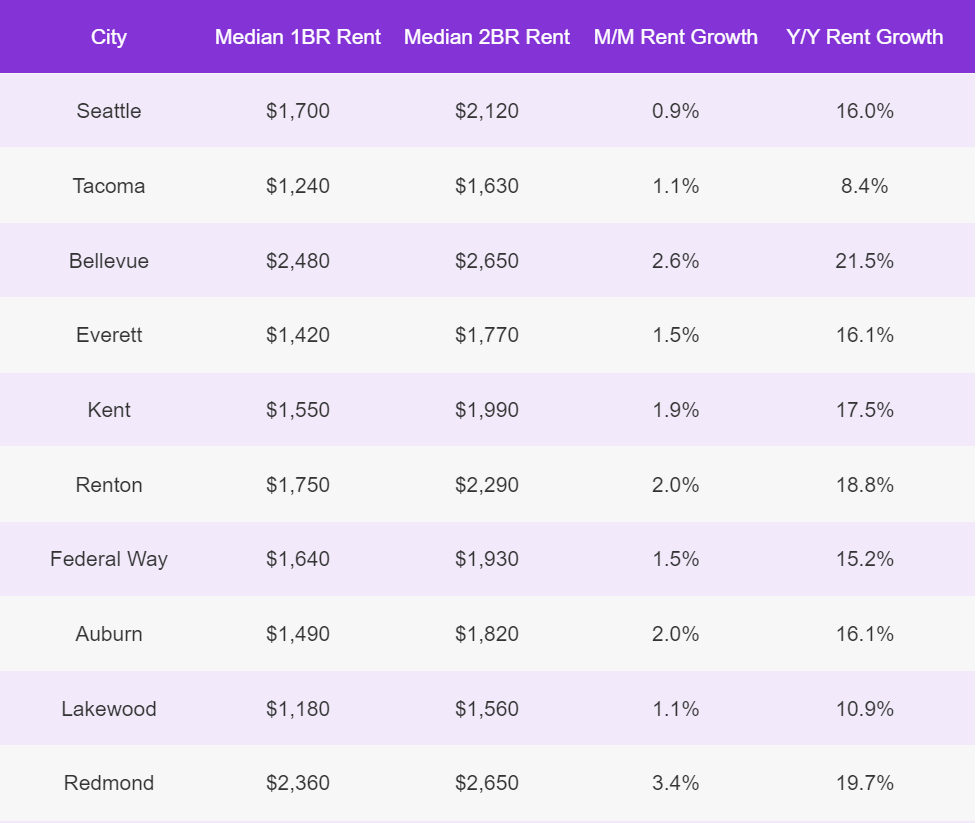 Deedee Sun on Twitter "Ouch! 💸😖 Bellevue is seeing higher rent hikes