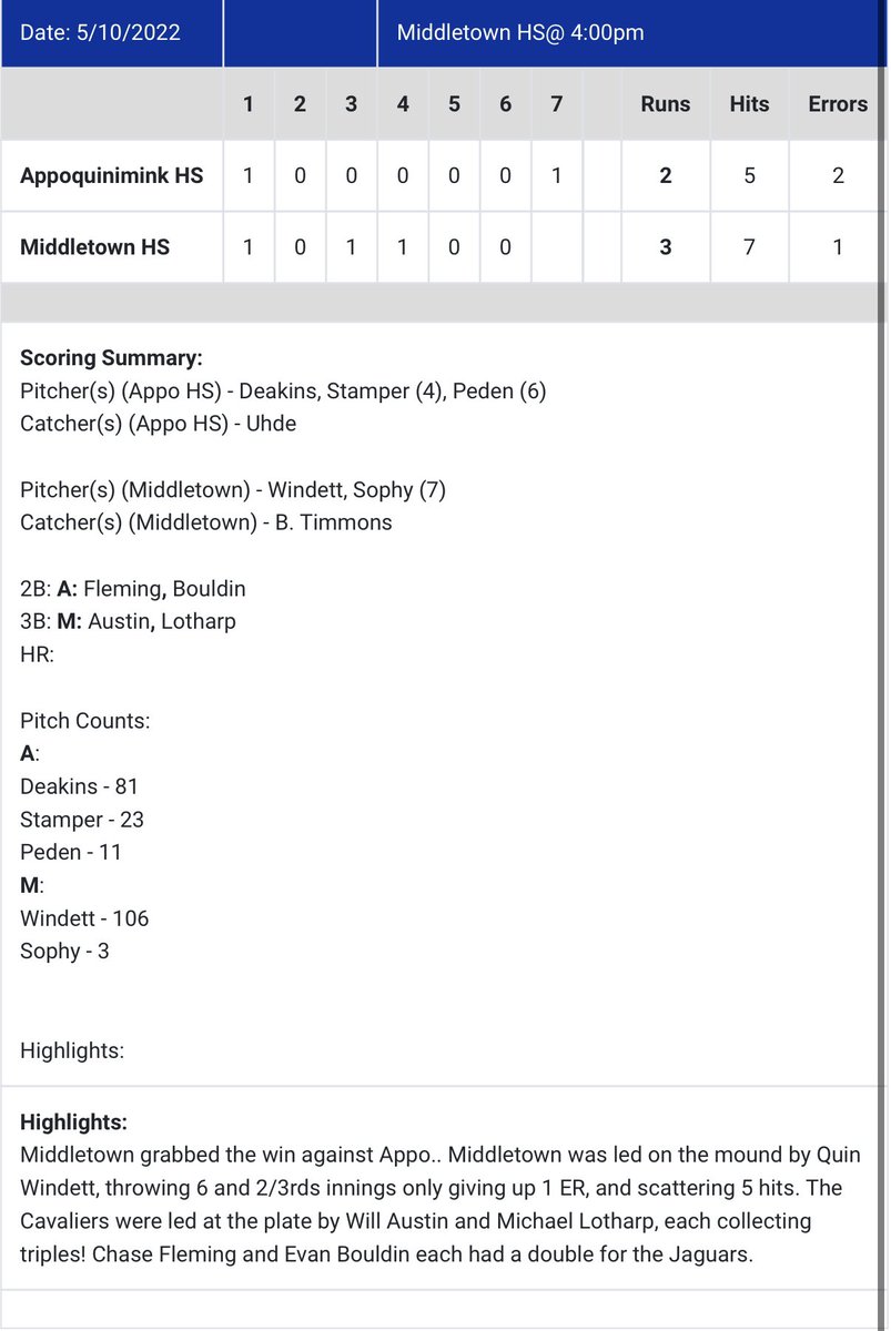 Quinn Windett pitched 6 2/3 allowing just 1 ER beating #1 ranked Appo 3-2.  Quinn is now 5-1 w/ a 1.094 ERA.  M Lotharp led the game off w/ a 3B. Sophy scored on a FC by B Timmons.  C Boyd scored the winning run.  Sophy earned the save.  7 Cavs had hits.