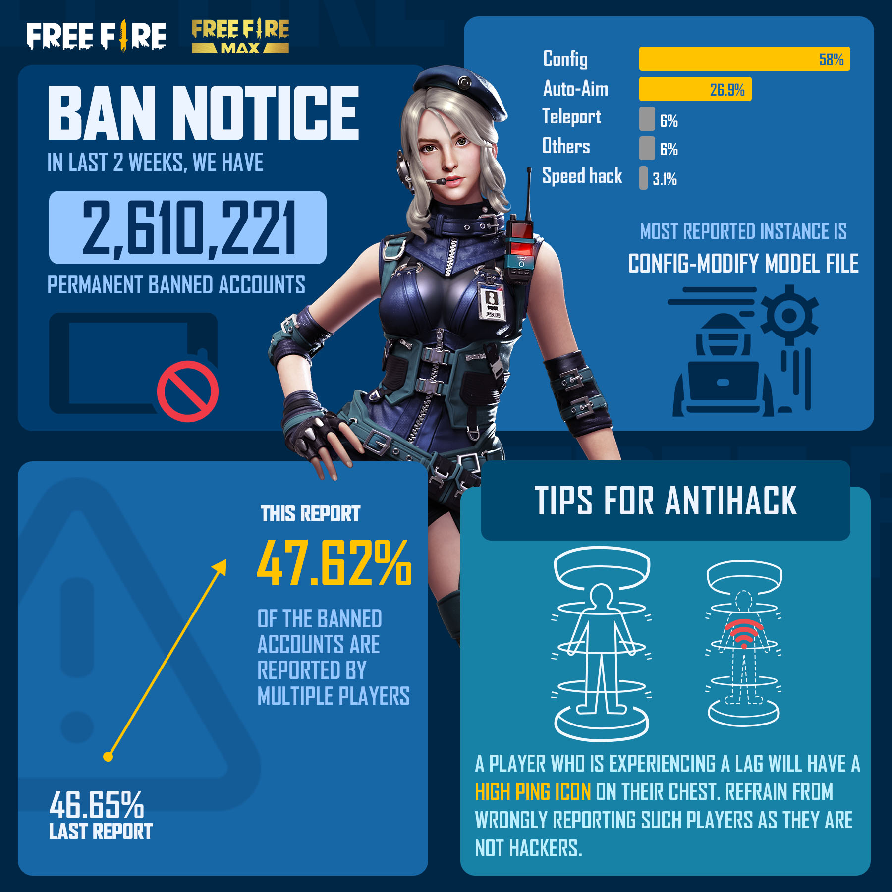 X \ Garena Free Fire North America على X: ❗️ Hi Survivors, here is the  latest ban notice ❗️ The battle against hackers is a continuous mission for  us. For a better