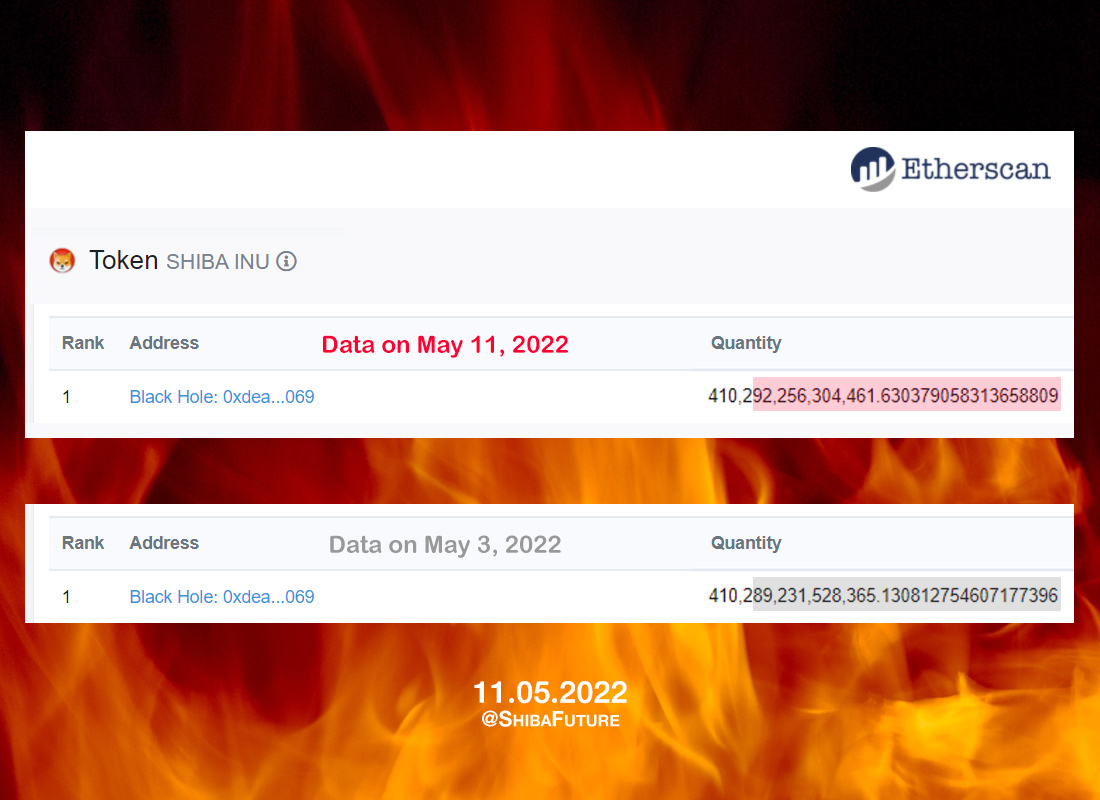 ShibaFuture's tweet photo. $SHIB Burning! : May 11, 2022
-
Thanks to the Shiba burner today, #ShibaFuture ππ¨π¨π, π°π¨π¨π! π₯π
-
See last Token Transfer to Null Address - https://t.co/Iq4nHnDZph
-
#SHIB #BurnPortal #ShibaBurn #ShibaToken #ShibArmy #SHIBARIUM #SHIBALANDS #SHiBHODL https://t.co/Ldzve6t1w7
