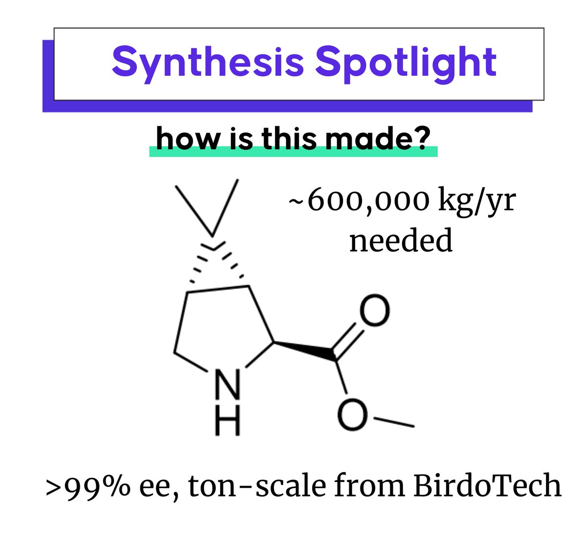 drughunter_com's tweet photo. ~250 million courses of COVID drug Paxlovid are needed to meet worldwide demand. Each course is 5 days w/ 2 x 150 mg doses a day – that’s 750 metric tons each year! 

@BirdoTech estimates 600 tons of this complex molecule will be needed. How is it made?

https://t.co/qkx4uMkVRx https://t.co/WidoZYCPLA
