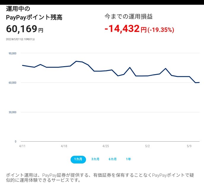 ikkonakane1's tweet photo. 【簡単・登録不要】PayPayポイントで手軽に運用体験！ #PayPay #PayPayポイント #ポイント運用 #600万ユーザーが運用中 @paypay_sec https://t.co/aHVu3VkDaT