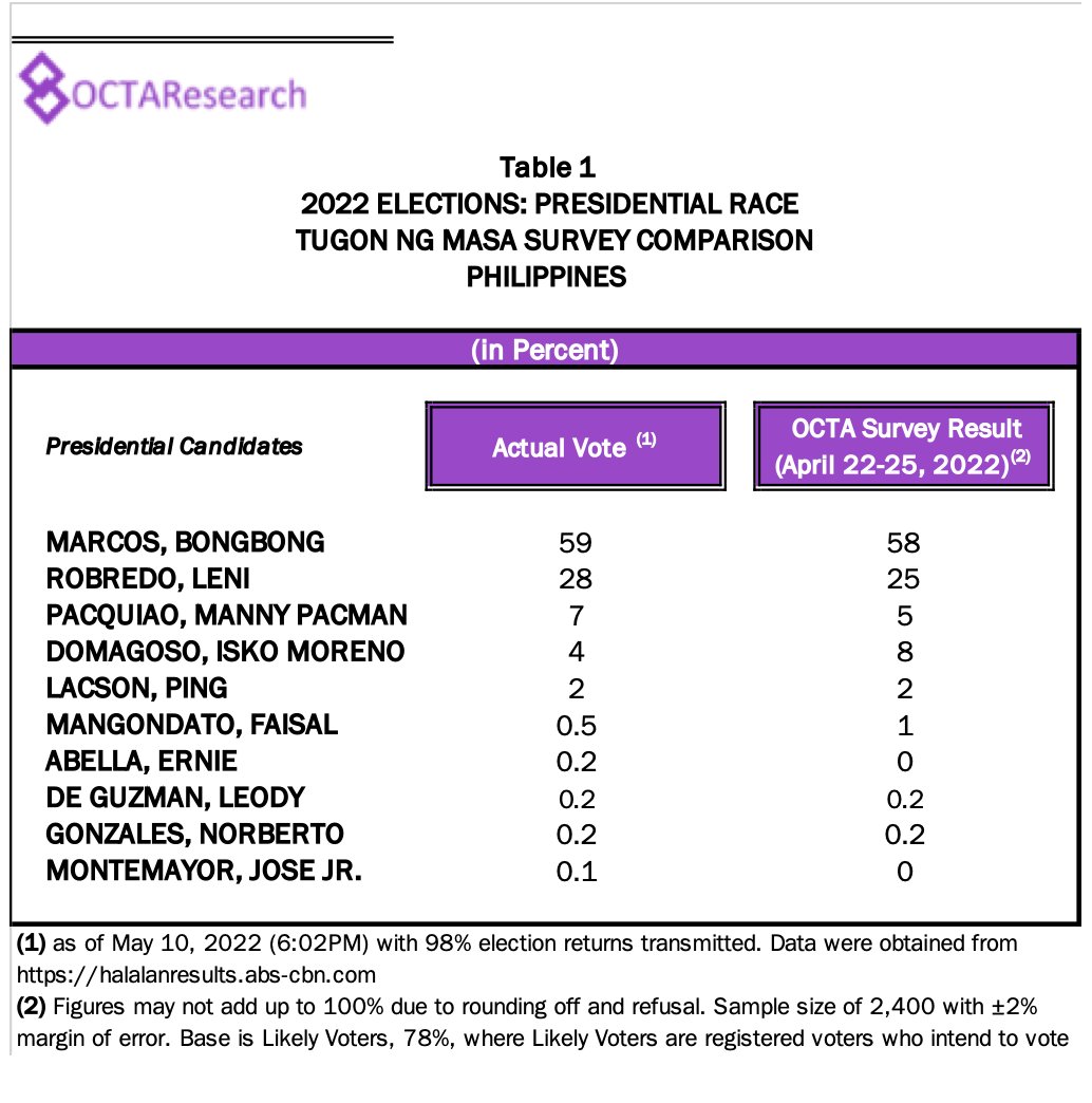 iamguidodavid's tweet photo. OCTA Research Tugon ng Masa April 22 to 25, 2022 Presidential Preference Survey Results compared with Comelec unofficial tally (more than 98% election returns). https://t.co/0n4hYuEoUi