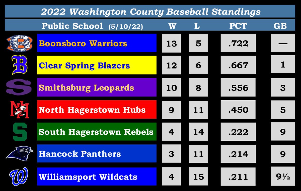 Washington County Baseball Standings
Public School
(5/10/22)