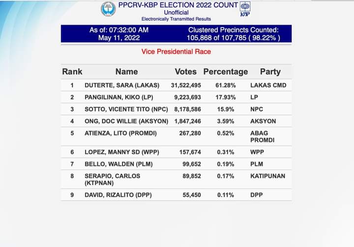 Allyziah1's tweet photo. ISAMPAL NYU SA PAGMUMUKHA NYU RESULT NG PPCRV..ANO PA NEXT ISSUE NYU??? https://t.co/6TZ1k6poVz