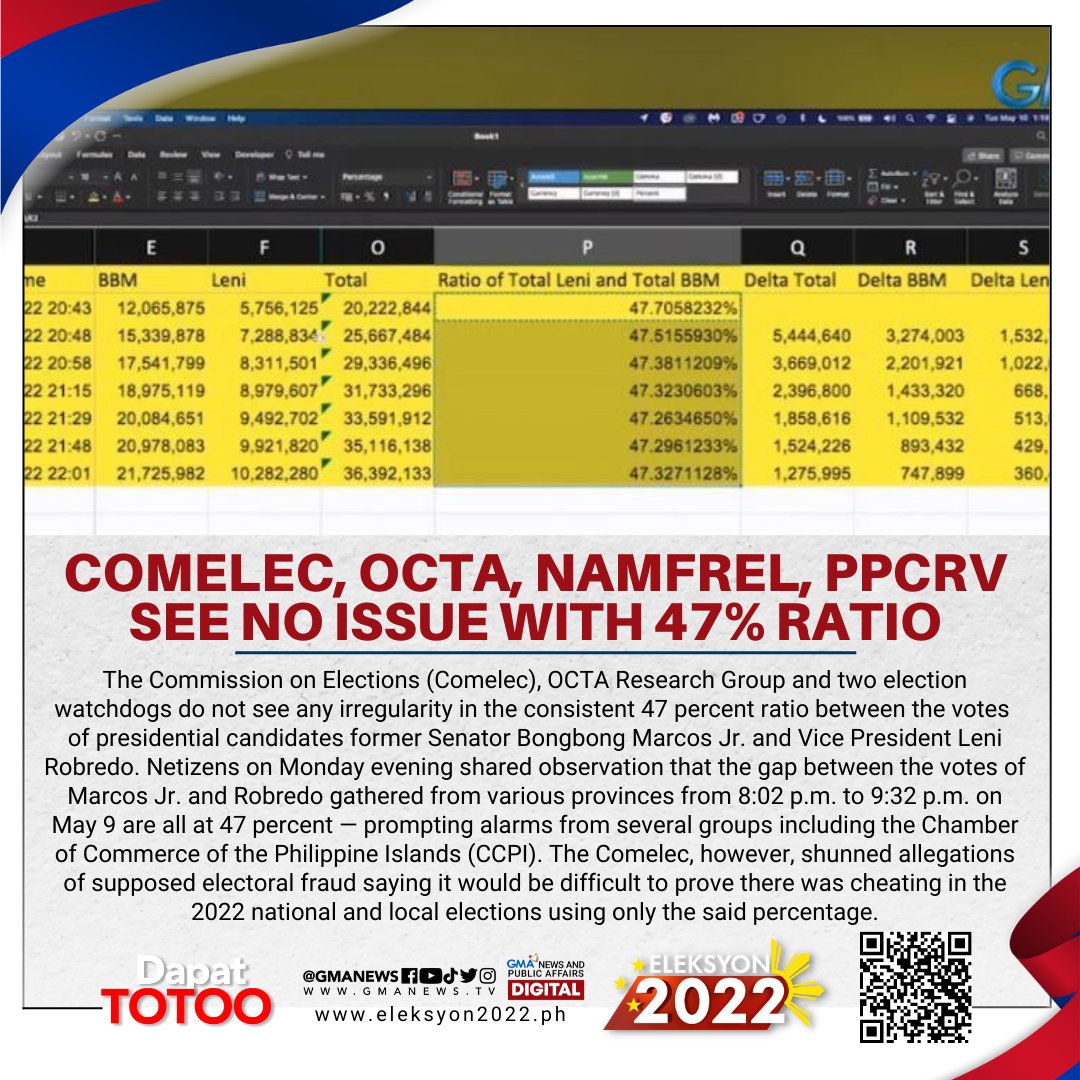 gmanews's tweet photo. The Comelec, OCTA Research Group and two election watchdogs do not see any irregularity in the consistent 47 percent ratio between the votes of presidential candidates Ferdinand “Bongbong” Marcos Jr. and Vice President Leni Robredo. #Eleksyon2022

READ: https://t.co/eR9rYHfxX7 https://t.co/GeIJRoZHE5