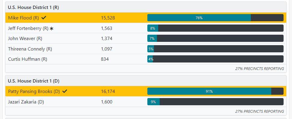 Taking a look at the early totals in tonight's #NebraskaPrimary, the June special election could be a close contest between Mike Flood and Patty Pansing Brooks. <a href="/1011_News/">10/11 News</a>