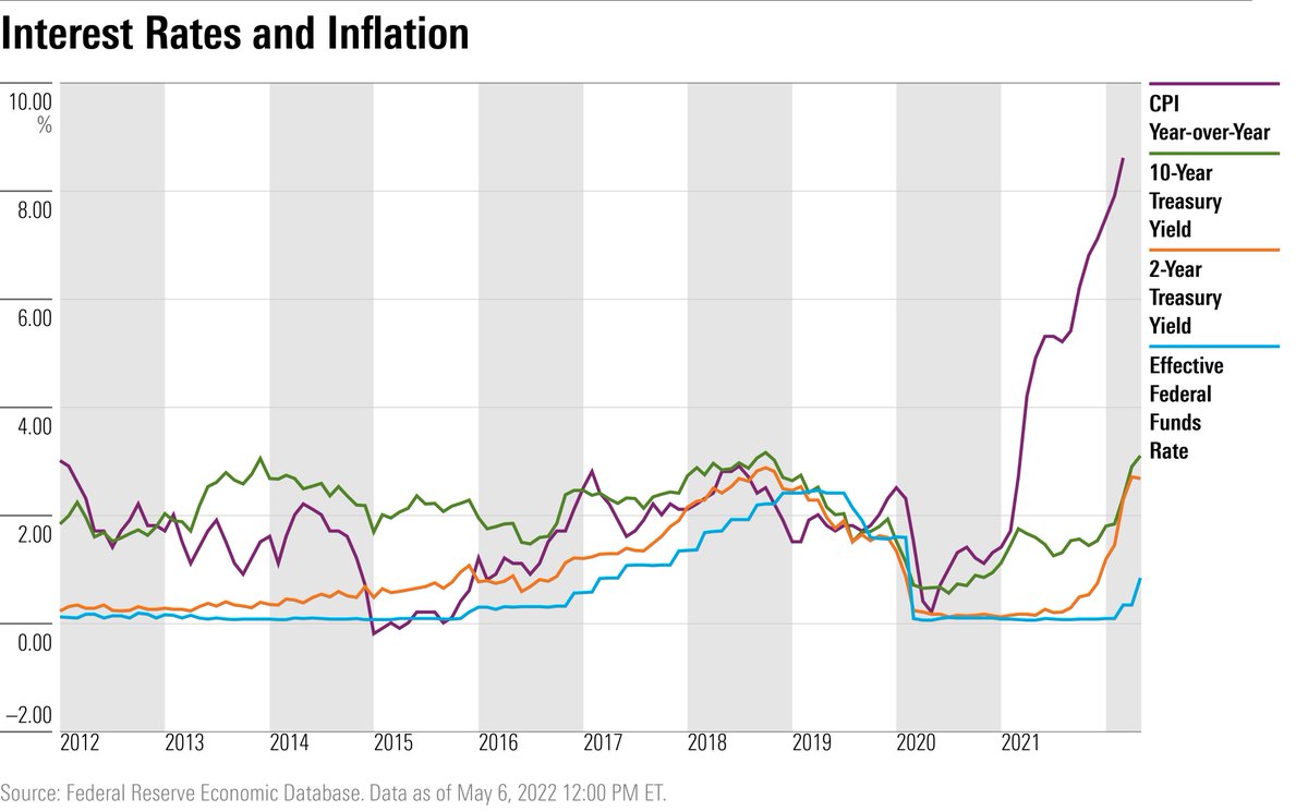 Good illustration of inflation and interest rates over the last decade (via <a href="/MorningstarInc/">Morningstar, Inc.</a>)  morningstar.com/articles/10929…