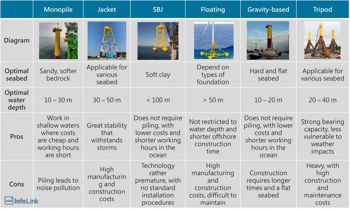 WindInfolink's tweet photo. Deploying #SBJs allows developers to install foundation without piling, reducing underwater noise and its impact on marine mammals. Learn more 👉 https://t.co/klXlCfLtD3

#windenergy #windpower #offshorewind #offshorewindenergy #renewableenergy #renewables #windfarm #orsted https://t.co/qAkqRxvrIv