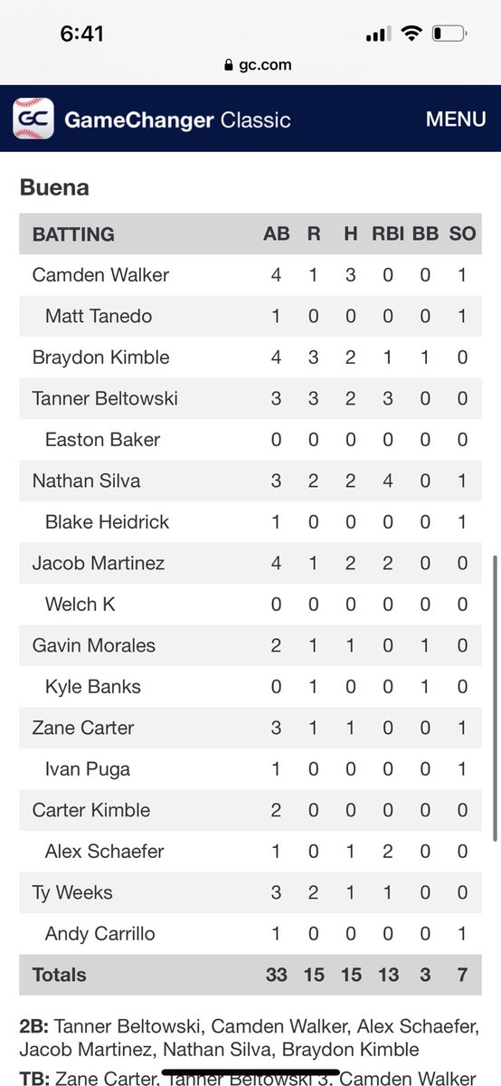 _BHS_Baseball's tweet photo. FINAL: Salesian 0, Buena 15. Tanner Beltowski picked up the win throwing five shutout innings, striking out six, and only allowing one hit. Zane Carter (3 Ks) and Andy Carrillo each pitched a scoreless inning in relief. Beltowski and Nathan Silva each produced six runs. https://t.co/AUw76Moqus