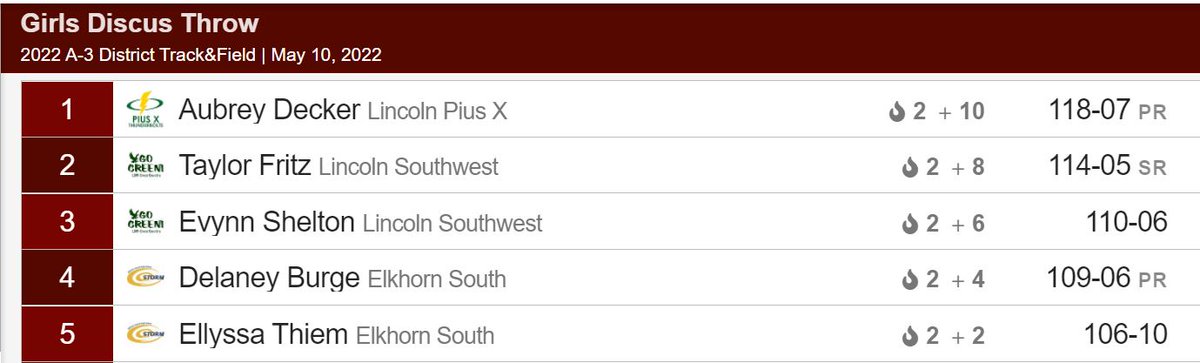 Congrats to <a href="/ellythiem/">Elly</a> on a top 5⃣ finish at the A-3 District Track &amp; Field Meet today!  Awesome season from start to finish Elly! #StormPower #MultiSport #RollStorm 🏈🌩️