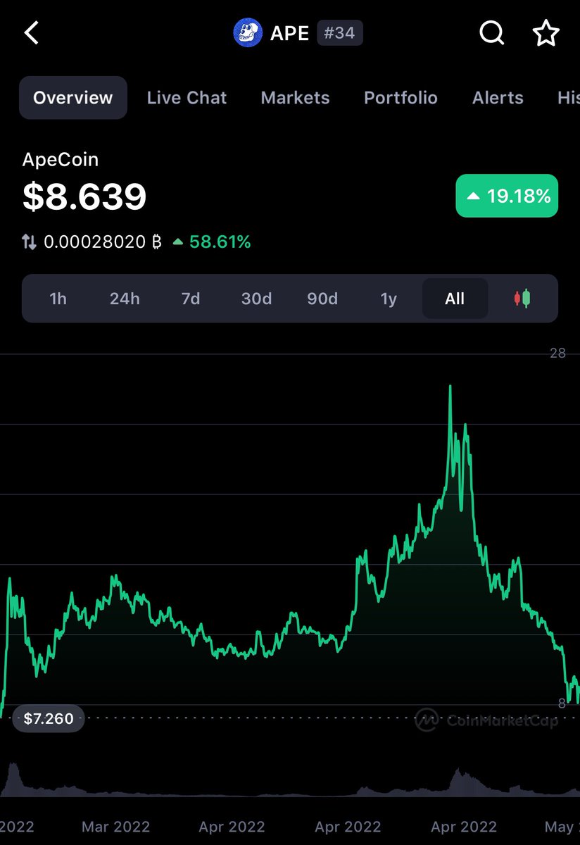 web3jake's tweet photo. This is why you don’t buy at straight lines $ape https://t.co/QWs1RLVMaD