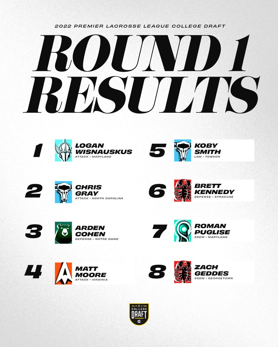 PremierLacrosse's tweet photo. The Final Results of the 2022 College Draft. https://t.co/bR463OcXhY