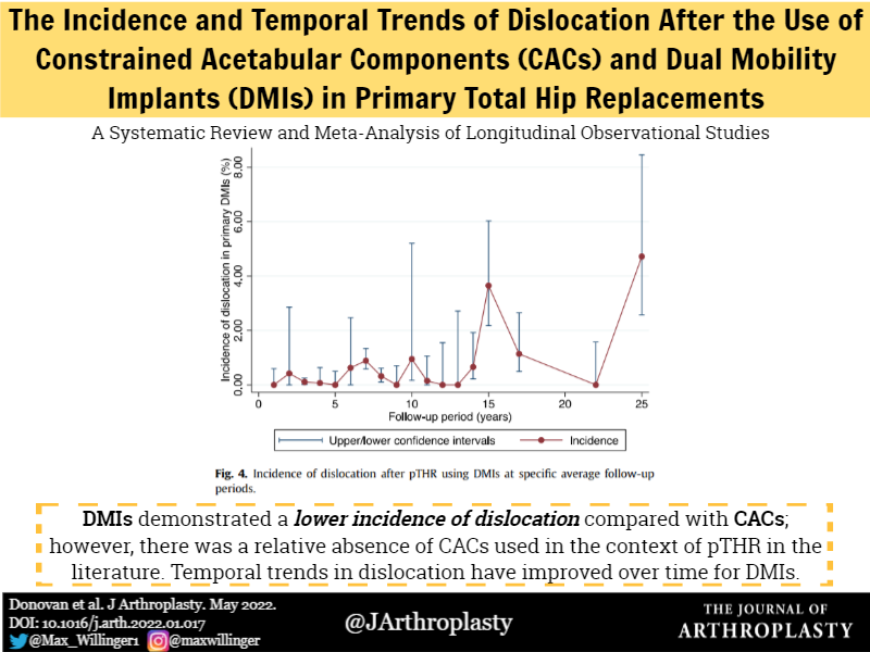 The Journal of Arthroplasty (@jarthroplasty) on Twitter photo This study found the incidence of dislocation after a primary #THA using constrained implants was 1.1%, compared with 0.3% for dual mobility. <a href="/womenAAHKS/">WomenInArthroplasty</a> <a href="/JennaBernstein7/">Jenna Bernstein</a> <a href="/CenterRotation/">Brock Howell MD, FAAOS</a> @BoneDocMMD <a href="/drsebheaven/">Dr Seb Heaven</a> <a href="/orthosmash69/">Orthosmash69</a>
arthroplastyjournal.org/article/S0883-… This study found the incidence of dislocation after a primary #THA using constrained implants was 1.1%, compared with 0.3% for dual mobility. <a href="/womenAAHKS/">WomenInArthroplasty</a> <a href="/JennaBernstein7/">Jenna Bernstein</a> <a href="/CenterRotation/">Brock Howell MD, FAAOS</a> @BoneDocMMD <a href="/drsebheaven/">Dr Seb Heaven</a> <a href="/orthosmash69/">Orthosmash69</a>
arthroplastyjournal.org/article/S0883-…