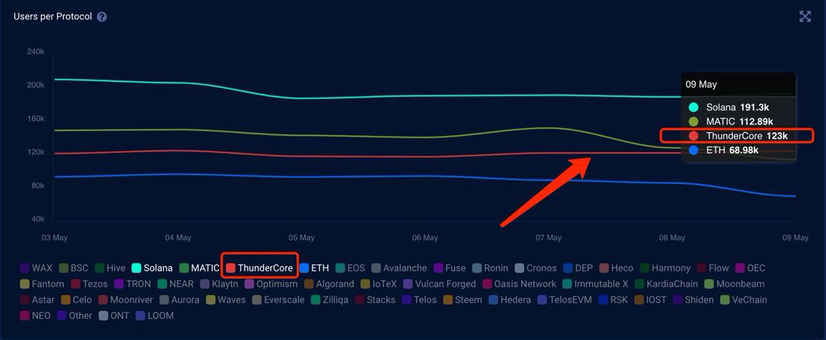 ThunderCoreNews's tweet photo. ⚡️Thunders! #ThunderCore в топ 10 блокчейнов по количеству пользователей согласно @DappRadar 🚀 https://t.co/io5PUwnR5q