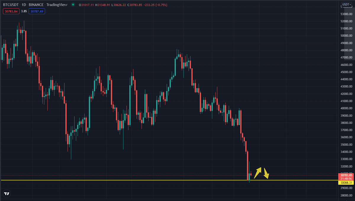 GR_312's tweet photo. #Bitcoin #LUNA #SHIB #ADA #DOGE #APE #GMT #FITFI     It has been emphasized many times that the rise is an opportunity to go short. Don't guess the bottom. The decline of US stocks will be suspended. Will the CPI report tomorrow detonate the market? https://t.co/9EMjZbOtM0