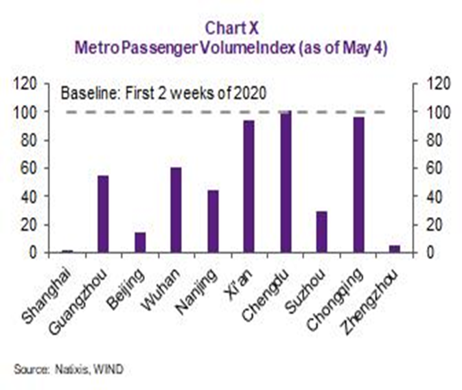 #China's intra-city mobility - measured by mass transportation is at pre-Covid levels in #Chengdu and #Chongqign but not anywhere else. #Shanghai worst but also #Beijing is really bad. #Zhengzhou even worse and also #Shuzhou very low. #Nanjing #Guangzhou at half the mobility