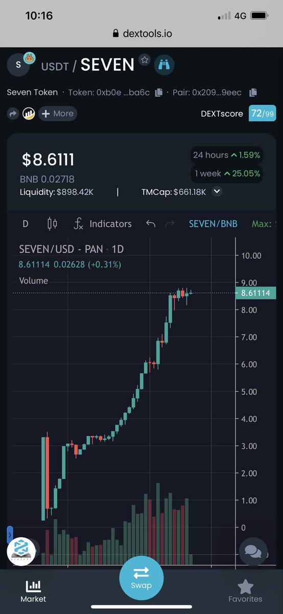 Dfc__Community's tweet image. Come join Seven Meta now!
Next target $10 🔜