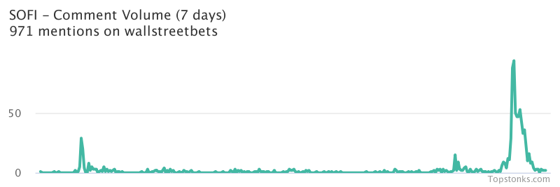 $SOFI one of the most mentioned on wallstreetbets over the last 7 days

Via https://t.co/ZSGnpjLHFw

#sofi    #wallstreetbets  #trading https://t.co/yiViICUrId