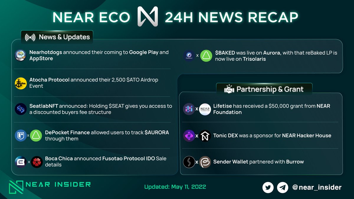 near_insider's tweet photo. WHAT HAPPENED IN THE NEAR ECOSYSTEM LAST 24H

🥳 Congratulation #Lifetise has received a $50,000 grant from #NEARFoundation.
📢 #DePocketFinance allowed users to track $AURORA through them.

#Nearinsider #NEAR https://t.co/7yDOmYfMVp
