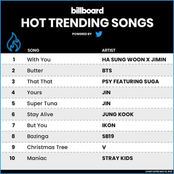 <a href="/billboardcharts/">billboard charts</a> @Twitter "빌보드 핫 트렌디송 1위" 👍👏👏👏CONGRATULATIONS JIMIN 💙🤍💙🎉🎉                                                         I’m listening to the best Ost of 2022 #WithYou by #JIMIN #BTSJIMIN of #BTS ( <a href="/BTS_twt/">방탄소년단</a> ) and Sungwoon