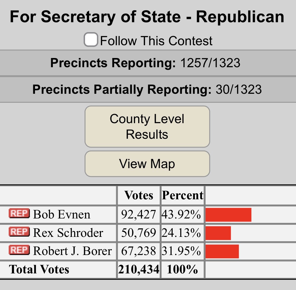 WestinMiller's tweet photo. Two election conspiracy theorists splitting the majority of votes thus giving Secretary Evnen the nomination is just *chef’s kiss* https://t.co/vSDxExIsdJ