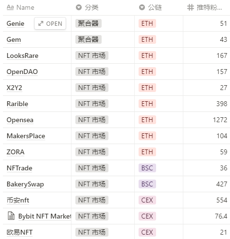 FinanceYF3's tweet photo. 【NFT市场项目，文章一览】
编辑：liulu @FinanceYF3
Opensea高手续费一直为人诟病，然而其极高的市占率一时无可匹敌。新的竞争者究竟会出现在eth上直接挑战还是各个公链上弯道超车？
Notion链接：https://t.co/EVsfsasKxR https://t.co/2U3o7d8VSJ