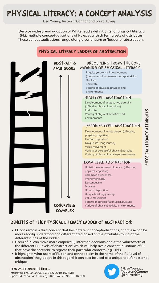 Celebrating being #PhDone with infographs 🎨

1st paper from my PhD found that there is no consensus in terms of how #physicalliteracy is understood. Rather than attempt to present a single or correct version of PL we offer a pluralistic approach to PL ⬇️