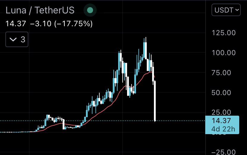 jonathxn00's tweet photo. $LUNA

Khác nào dự án rug pull không? 💀 https://t.co/00I7EYuRbJ