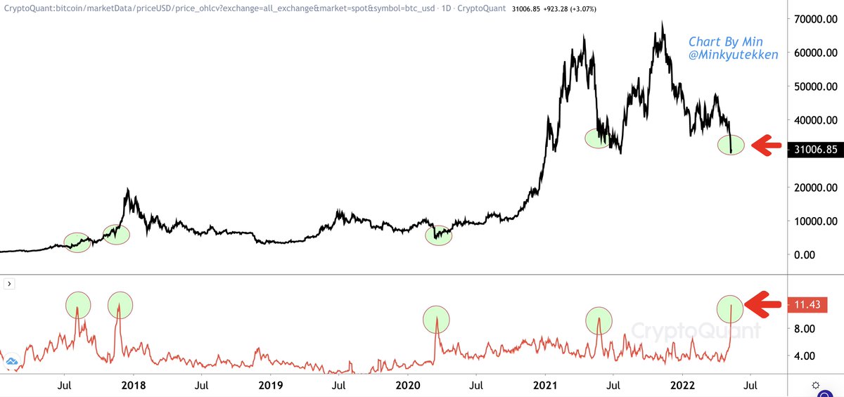 Recently, the biggest BTC outflow has been recognized that its volume is greater than year of 2017 / 2020 / 2021. 

Interestingly, this similarity action has been happened every time right before BTC was going to make new all time high. 

#BTC #Bitcoin