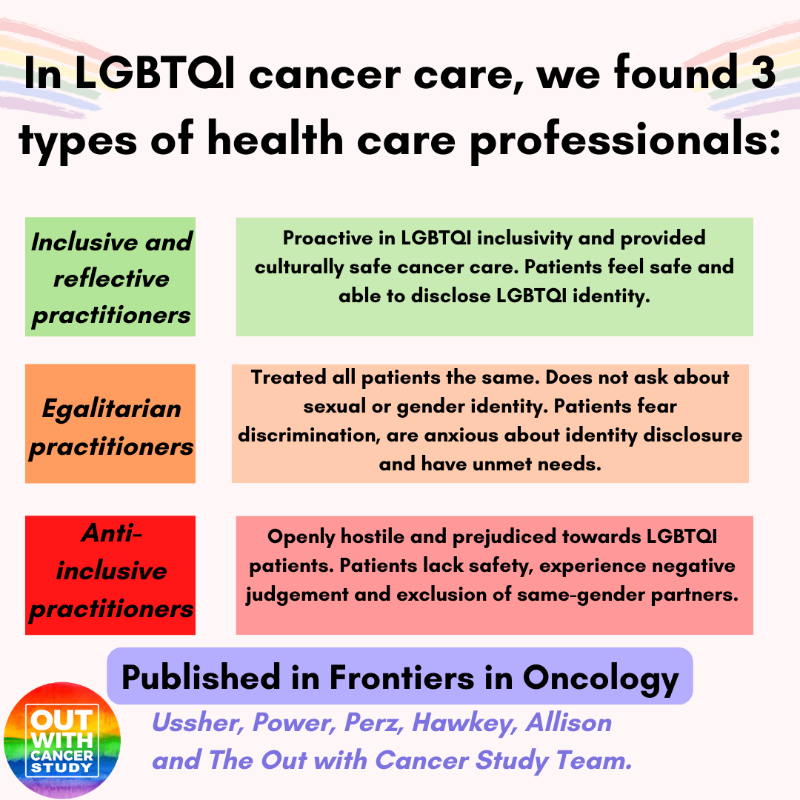 OutWithCancer1's tweet photo. NEW PAPER OUT NOW.  Healthcare professionals who treat all patients the same &amp;  don’t ask about sexual or gender identity create disclosure anxiety and dissatisfaction with care for LGBTQI patients and carers. https://t.co/ygwdJtxDuj 

#CancerResearch #LGBTCancer #QueeringCancer
