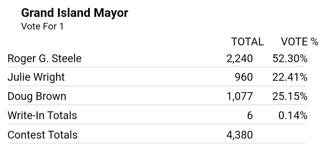 laurynbentley_'s tweet photo. UPDATE: Current numbers on the race for Mayor of @CityofGI @NTVNEWS https://t.co/I84L9X71bW
