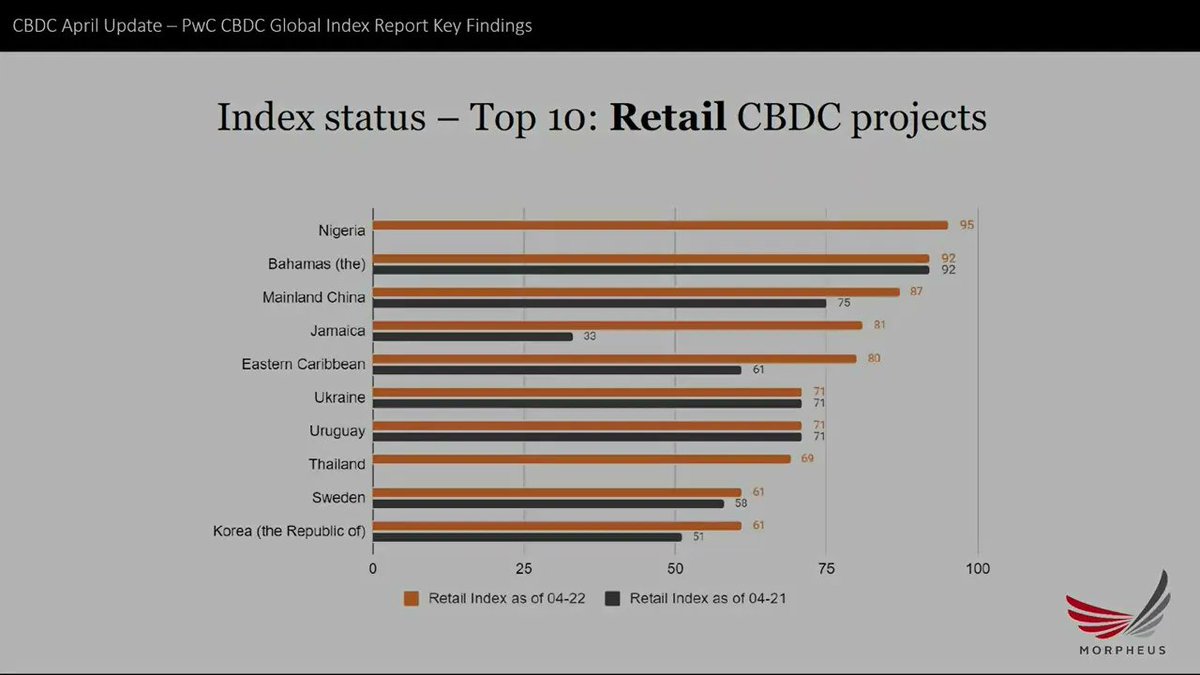 Had a lot of fun putting together the short CBDC summary for blockchain and cryptocurrency for the month of April.

Video and insights below.

#blockchain #crypto #cryptocurrency #regulation #CBDC #CBDCs

buff.ly/3Ft2W1C