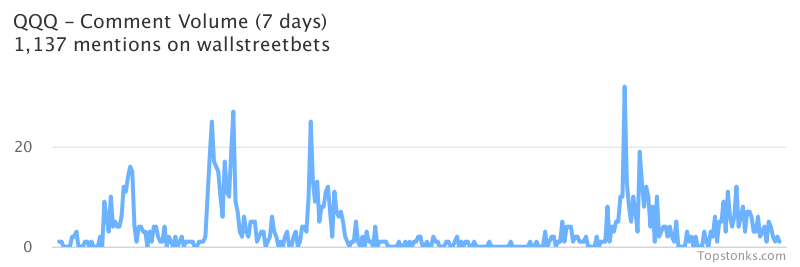 $QQQ was the 9th most mentioned on wallstreetbets over the last 24 hours

Via https://t.co/DCtZrsfnR9

#qqq    #wallstreetbets  #investors https://t.co/WPoJl8Yk4r