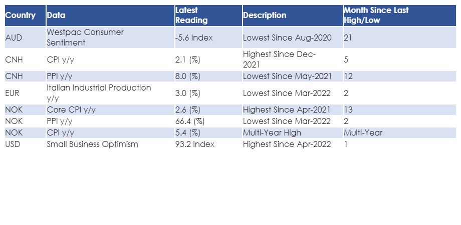 insights_econ's tweet photo. Data Released for 10-May-2022 https://t.co/q2h2Lt4oxq