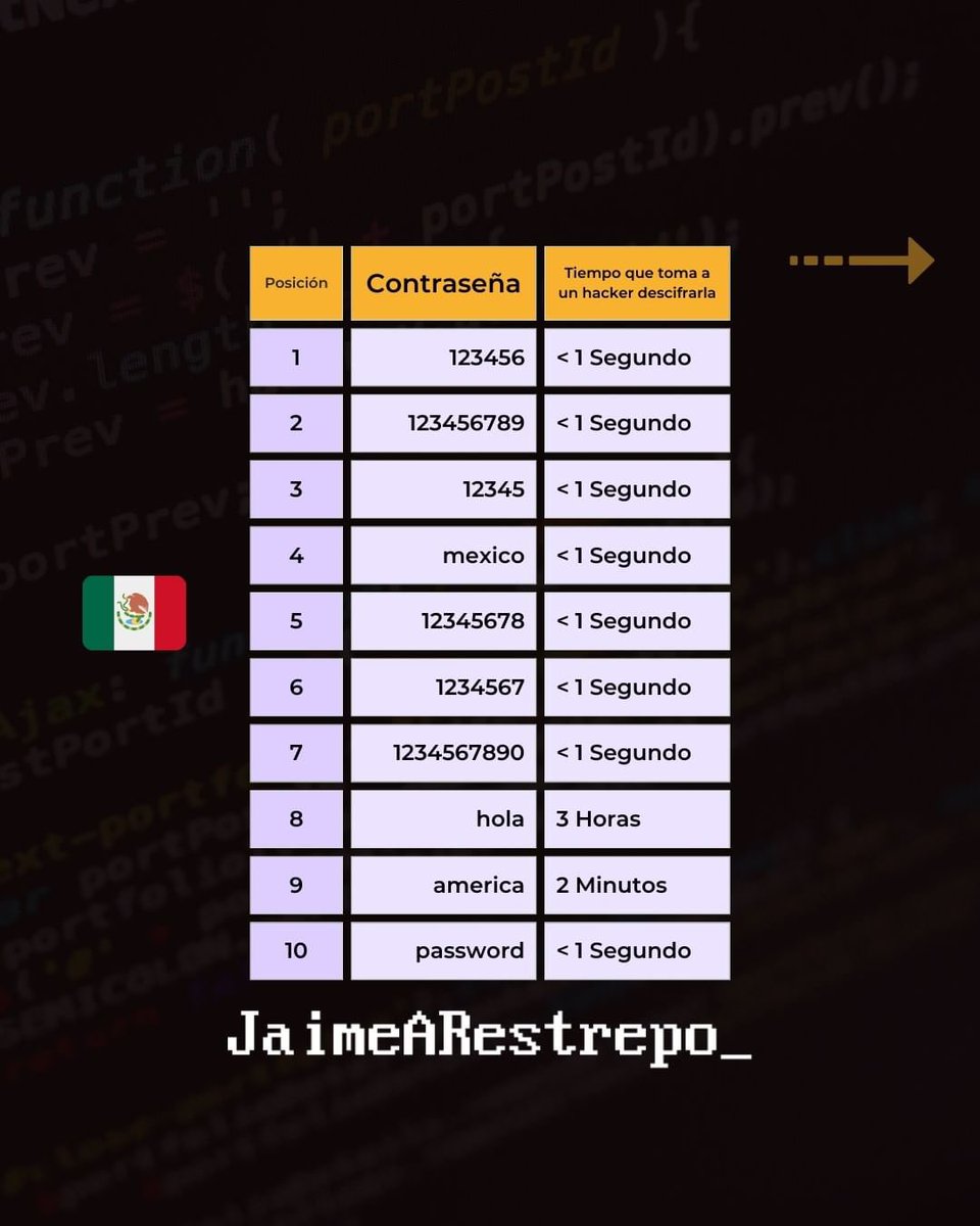 JaimeARestrepo_'s tweet photo. Top 10 de #contraseñas más usadas por países como #colombia #mexico y #españa https://t.co/vs83FMpPIl