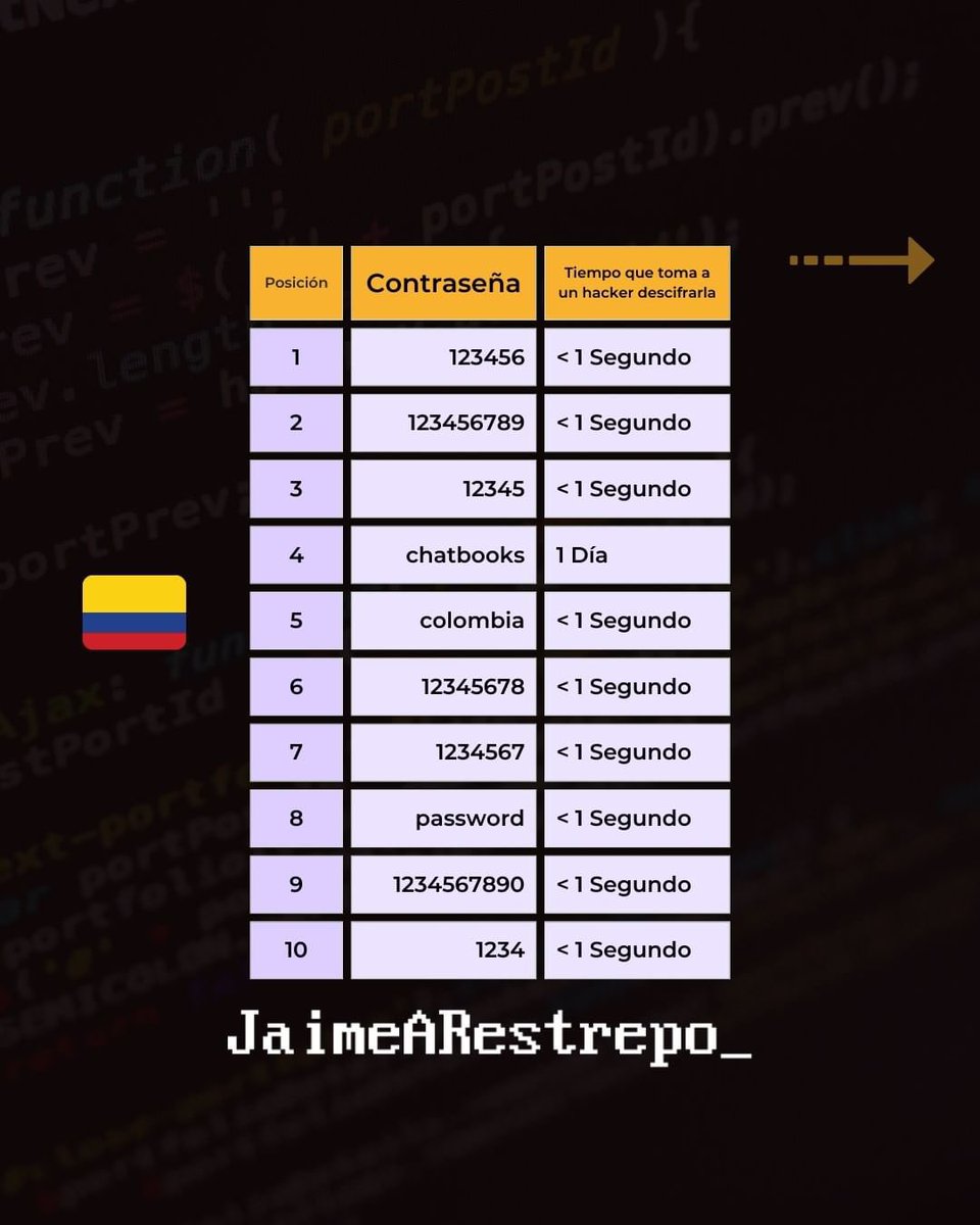 JaimeARestrepo_'s tweet photo. Top 10 de #contraseñas más usadas por países como #colombia #mexico y #españa https://t.co/vs83FMpPIl