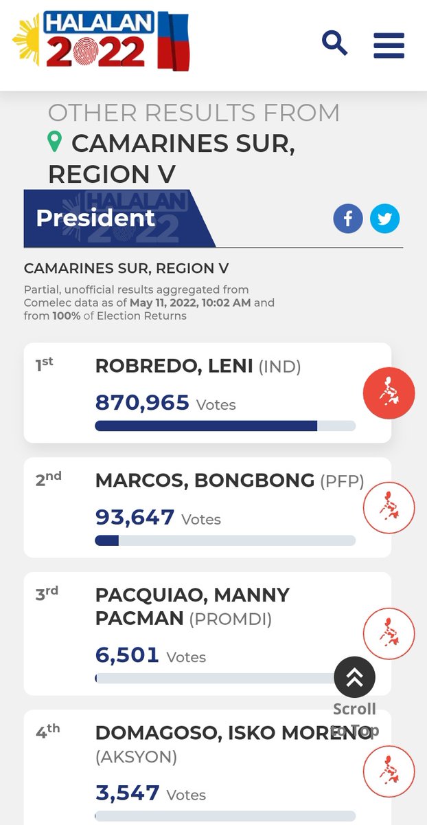RoyalArAr's tweet photo. natawa ako nong pinakita ni mama sakin ung partial unofficial result ng CamSur tas sabi nya "TAMA BEHAVIOR MGA BESTIE" hshsshs CUTE!!! https://t.co/2VREQ1MUcj