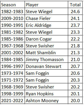 Ashton Mooney is the 11th Boys Basketball Player at Parkersburg South to average 20+ ppg in a season.   During his 2021-2022 senior season, he posted double-figure scoring in all 26 games.   After the season he posted 20 and 23 points in All-Star games.