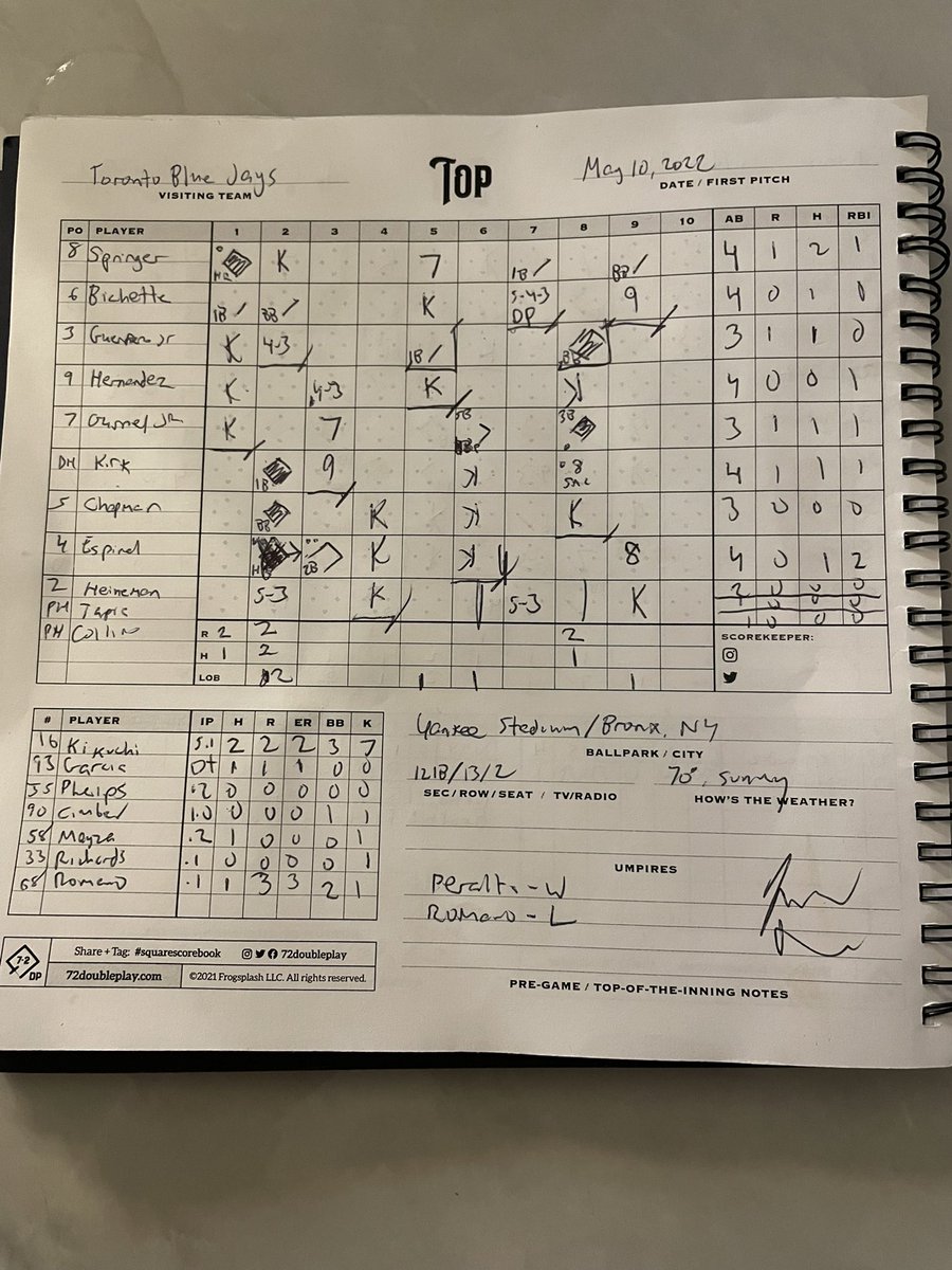 _justinddiamond's tweet image. Tonight’s #FinalScorecard. A memorable one! Hey @TheJudge44, can you sign this one for me?

Total record at Yankee Stadium in 2022: 4-0