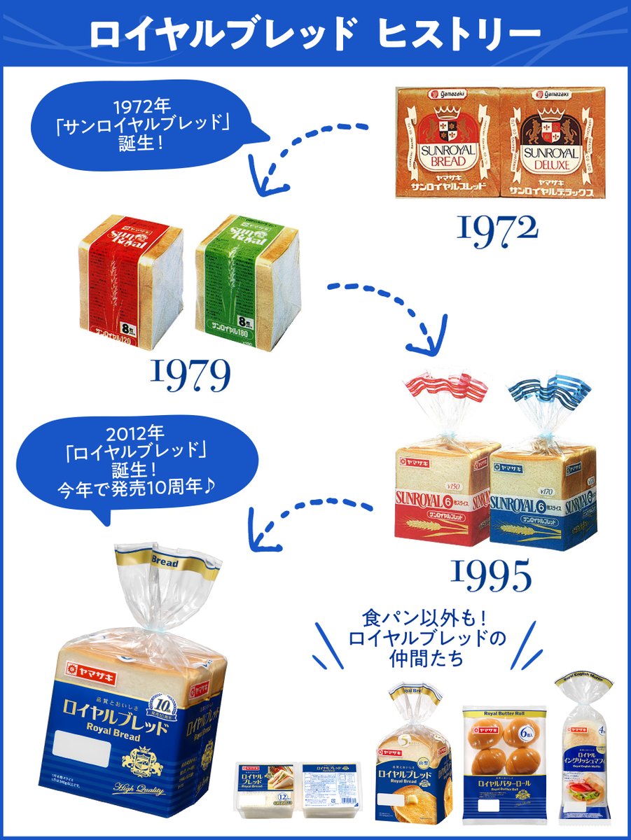 毎月12日は #パンの日🍞／ ふたつの「ロイヤル」の話📚 1972年に誕生