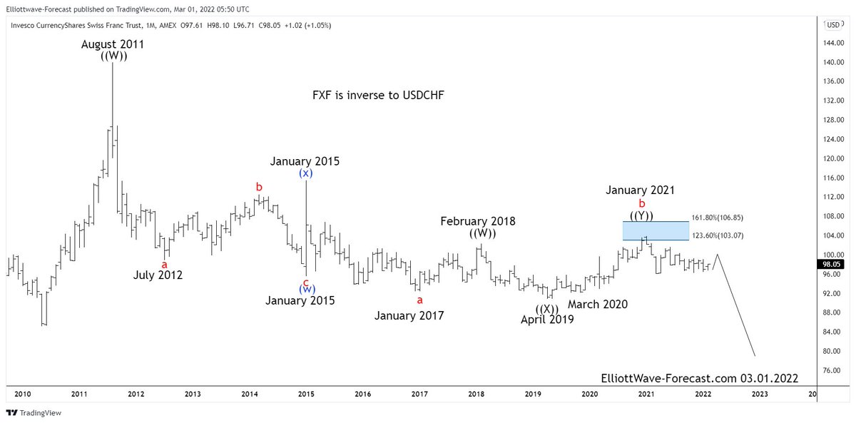 Long Term Cycles & Elliott Wave Analysis $FXF #Elliottwave #FXF elliottwave-forecast.com/stock-market/l…