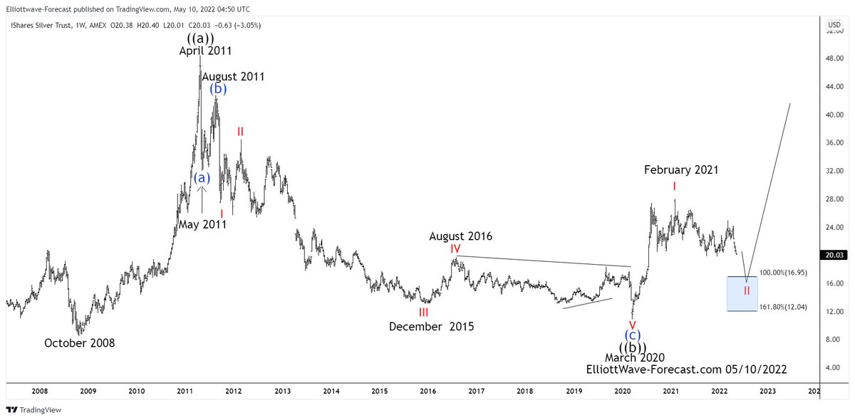 $SLV Further Weakness Expected In The Larger Cycles #SLV #Elliottwave elliottwave-forecast.com/stock-market/s…