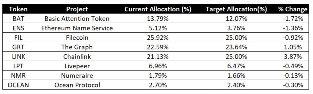Everything is on sale right now but what can you do if you have limited funds? I rather buy <a href="/DATA_Index/">DATA Economy Index</a>  by <a href="/indexcoop/">Index Coop 🦉</a> to get exposure on a basket of quality data projects! <a href="/DefiMikeSotero/">Mike Sotero</a> <a href="/chainlink/">Chainlink</a>  $ENS <a href="/Filecoin/">Filecoin</a>  $ETH $BAT <a href="/graphprotocol/">The Graph</a> <a href="/oceanprotocol/">Ocean Protocol</a>