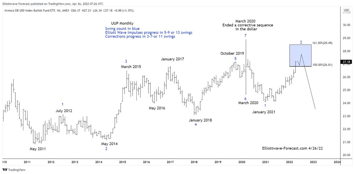 $UUP Can See Another High In The Longer Term Cycles #Elliottwave #UUP elliottwave-forecast.com/stock-market/u…