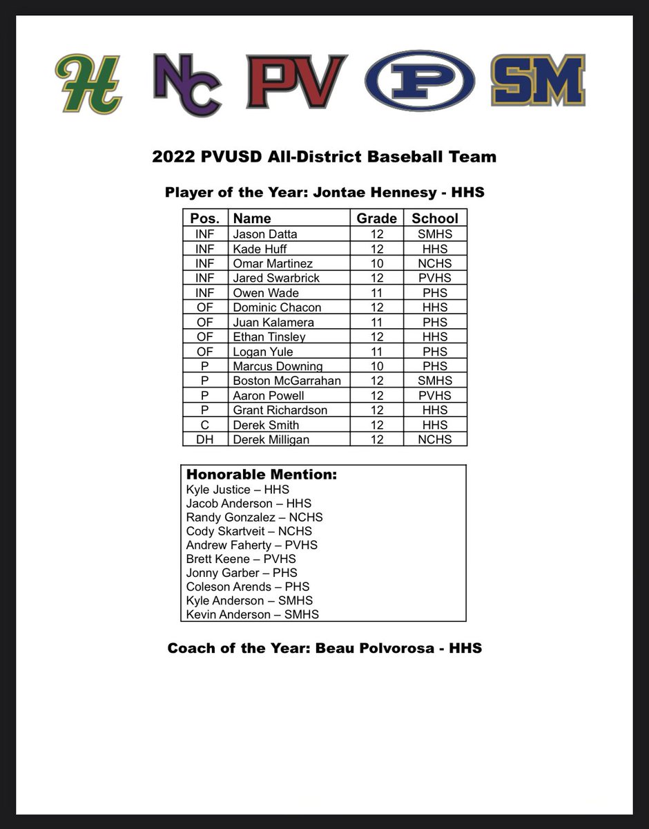 Congratulations to our Huskies for their all PVUSD district awards 
Player of the year @jontae_hennesy 
Coach of the year  @beau2185 @kade_huff7 @DomChacon9 @ethan_tinsleyy @derek_smith26 @grant_rich22 All District Team 
@KyleJustice26 Jacob Anderson Honorable mention