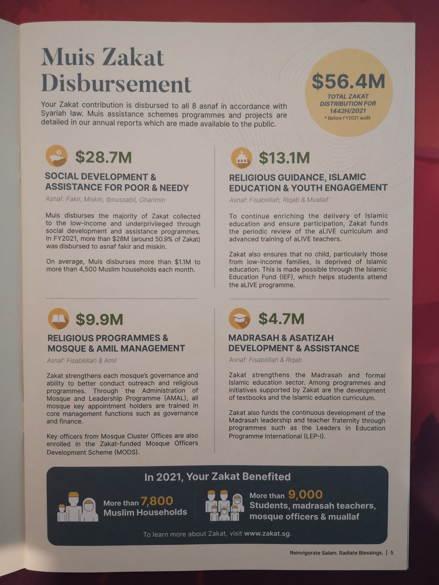 azeemmackeen's tweet photo. In 2021, @MUISingapore distributed $56.4M in Zakat @zakatsg. A ~11% increase from the previous year. Love that our community is donating more and more every year!  Alhamdulillah https://t.co/kT1FanSrEd