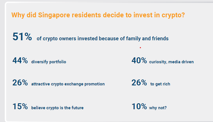 indepreserve's tweet photo. In #Singapore, friends and family were most influential in people’s decision to start investing in #crypto, as well as #media playing a crucial role 📺

What was your reason to start investing in cryptocurrency?

Image Source: #IRCI Singapore 2022 📑 

https://t.co/BNvikpTpY0 https://t.co/PIWrSDNQIT