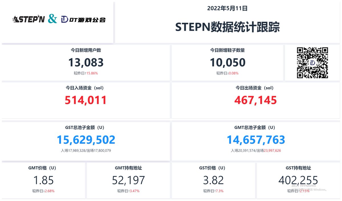 5月11日 DT&amp;Stepn每日数据分享

①、SOL价格昨日保持不变、目前67美金上下，GST价格小幅上涨7.3%%、目前3.82美金，运动收益变化不大。目前回本周期大约在30天左右。GMT昨日小幅下降2.68%、目前价格1.85美金。整体较昨日持续下降。受大盘影响。
#GMT
#MoveToEarn
#STEPN https://t.co/oohDgQAFKr