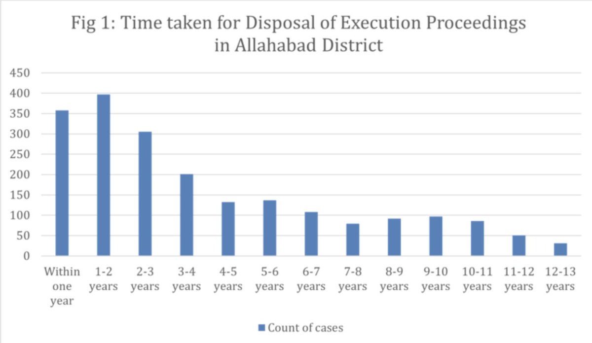 daksh_india's tweet image. The need for collating streamlined #data on #executionproceedings to understand its impact on the #RuleOfLaw is highlighted in this article by @legallethargy &amp;amp; @ohsmita where they analyze 5149 execution cases filed  in Allahabad district 
Read here: bit.ly/3FAlj4v